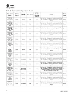 Предварительный просмотр 82 страницы Ingersoll-Rand Trane Ascend ACS Installation, Operation And Maintenance Manual