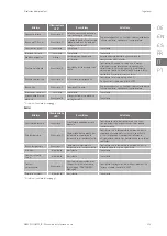 Preview for 215 page of Ingeteam INGECON SUN 1Play 2.5TL Installation And Operation Manual