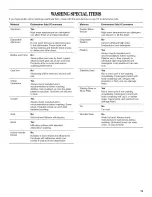 Предварительный просмотр 13 страницы Inglis 8575996 Use & Care Manual