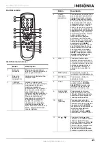 Предварительный просмотр 44 страницы Insignia NS-27RTV - 27" CRT TV User Manual