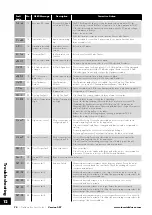 Preview for 74 page of Invertek Drives 3-440300-3F12-TN User Manual