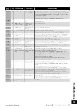 Предварительный просмотр 73 страницы Invertek Drives Eco Optidrive ODV-3-220043-1F12-SN User Manual