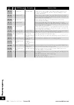 Предварительный просмотр 74 страницы Invertek Drives Eco Optidrive ODV-3-220043-1F12-SN User Manual