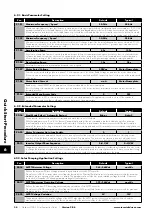 Предварительный просмотр 34 страницы Invertek Drives OPTIDRIVE ODP-2-22010-1HF42-SN Manual