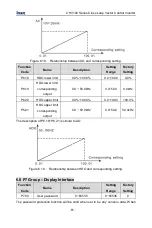 Предварительный просмотр 82 страницы INVT CHV100-004G-2 Operation Manual