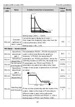 Предварительный просмотр 52 страницы INVT GD20-004G-2-EU Operation Manual