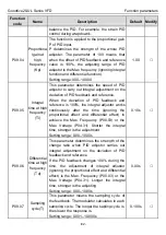 Предварительный просмотр 87 страницы INVT GD20-0R4G-2-UL Operation Manual