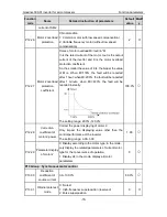 Preview for 71 page of INVT GD300-01-011G-4 Operation Manual