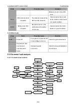 Предварительный просмотр 106 страницы INVT GD300L Series Operation Manual