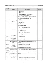 Предварительный просмотр 109 страницы INVT GD350-19-004G-4-B Operation Manual