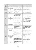 Предварительный просмотр 401 страницы INVT GD350-19-004G-4-B Operation Manual