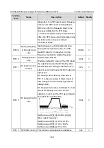 Предварительный просмотр 151 страницы INVT GD350A-004G/5R5P-4 Operation Manual