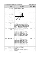 Предварительный просмотр 182 страницы INVT GD350A-004G/5R5P-4 Operation Manual