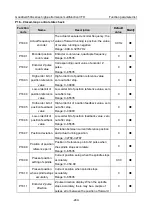 Предварительный просмотр 245 страницы INVT GD350A-004G/5R5P-4 Operation Manual