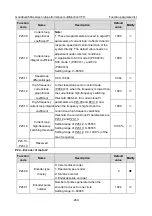 Предварительный просмотр 265 страницы INVT GD350A-004G/5R5P-4 Operation Manual