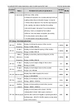 Preview for 110 page of INVT Goodrive GD300-19-004G-4 Operation Manual