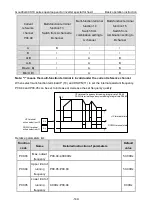 Preview for 150 page of INVT Goodrive GD300-19-004G-4 Operation Manual