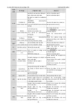 Preview for 50 page of INVT Goodrive3000 Series Operation Manual