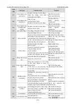 Preview for 144 page of INVT Goodrive3000 Series Operation Manual