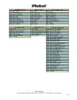 Preview for 52 page of iRobot Roomba Discovery Service Manual