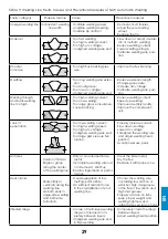 Preview for 29 page of iWeld SW-1250 User Manual