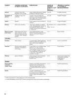 Предварительный просмотр 116 страницы Jenn-Air JES9860CCS02 Installation Instructions And Use & Care Manual