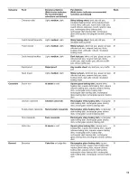 Предварительный просмотр 15 страницы Jenn-Air JMW3430WB01 Use & Care Manual