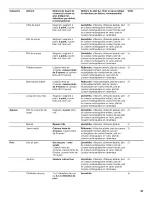 Предварительный просмотр 43 страницы Jenn-Air JMW3430WB01 Use & Care Manual