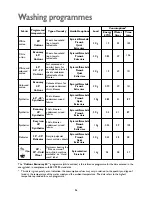 Предварительный просмотр 26 страницы John Lewis JLBIWD 1400 Instruction Manual