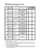 Предварительный просмотр 14 страницы John Lewis JLBIWM 1402 Instruction Manual