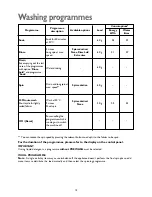 Предварительный просмотр 15 страницы John Lewis JLBIWM 1402 Instruction Manual