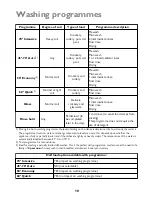 Предварительный просмотр 10 страницы John Lewis JLDWW 906 Instruction Manual