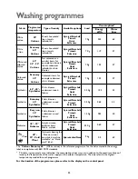 Preview for 22 page of John Lewis JLWD 1408 Instruction Manual