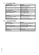 Preview for 93 page of Jungheinrich ESD 220 Operating Instructions Manual