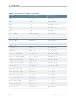 Preview for 116 page of Juniper E SERIES BROADBAND SERVICES ROUTERS 11.3.X - ERX MODULE GUIDE REV 27-9-2010 Manual