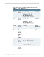 Preview for 53 page of Juniper JUNOS OS 10.3 - XML MANAGEMENT PROTOCOL GUIDE 6-30-2010 Command Reference Manual