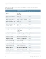 Preview for 240 page of Juniper JUNOS OS 10.4 Supplementary Manual