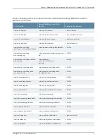 Preview for 241 page of Juniper JUNOS OS 10.4 Supplementary Manual