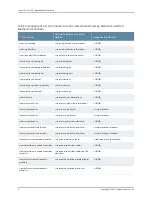 Preview for 242 page of Juniper JUNOS OS 10.4 Supplementary Manual