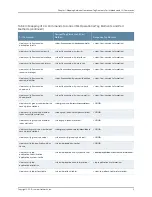 Preview for 245 page of Juniper JUNOS OS 10.4 Supplementary Manual