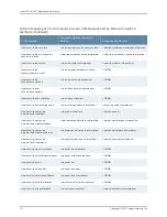 Preview for 246 page of Juniper JUNOS OS 10.4 Supplementary Manual