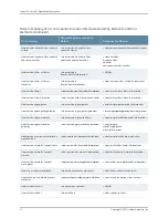 Preview for 248 page of Juniper JUNOS OS 10.4 Supplementary Manual