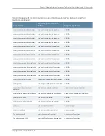 Preview for 249 page of Juniper JUNOS OS 10.4 Supplementary Manual