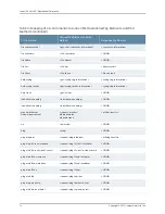 Preview for 250 page of Juniper JUNOS OS 10.4 Supplementary Manual