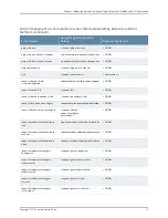 Preview for 251 page of Juniper JUNOS OS 10.4 Supplementary Manual