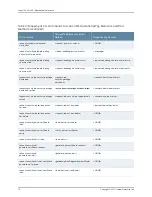 Preview for 252 page of Juniper JUNOS OS 10.4 Supplementary Manual