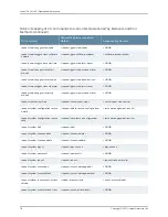 Preview for 254 page of Juniper JUNOS OS 10.4 Supplementary Manual