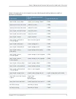 Preview for 255 page of Juniper JUNOS OS 10.4 Supplementary Manual