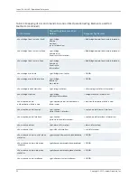 Preview for 258 page of Juniper JUNOS OS 10.4 Supplementary Manual