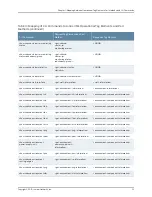 Preview for 259 page of Juniper JUNOS OS 10.4 Supplementary Manual